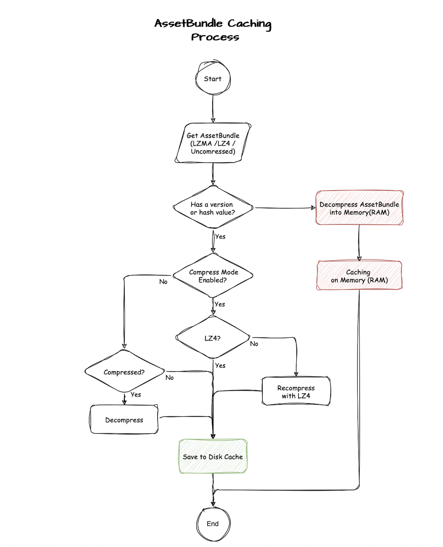 Unity 내장 에셋번들 캐싱 시스템 동작